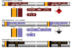化工工業管道標識